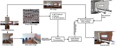 Alignment of a 360° image with posed color images for locally accurate texturing of 3D mesh